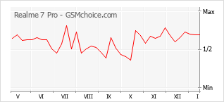 Traçar mudanças de populariedade do telemóvel Realme 7 Pro