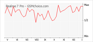 Диаграмма изменений популярности телефона Realme 7 Pro