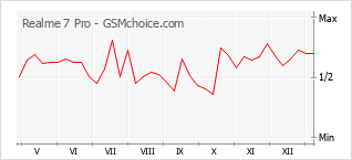 手机声望改变图表 Realme 7 Pro