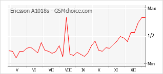 Diagramm der Poplularitätveränderungen von Ericsson A1018s