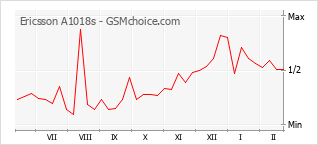 Popularity chart of Ericsson A1018s