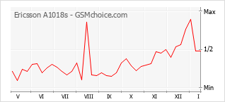 Le graphique de popularité de Ericsson A1018s
