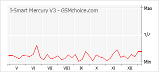 Grafico di modifiche della popolarità del telefono cellulare I-Smart Mercury V3