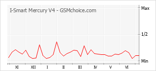 Grafico di modifiche della popolarità del telefono cellulare I-Smart Mercury V4