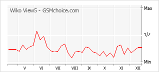 Gráfico de los cambios de popularidad Wiko View5