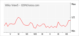 Grafico di modifiche della popolarità del telefono cellulare Wiko View5