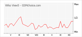Populariteit van de telefoon: diagram Wiko View5