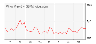 Traçar mudanças de populariedade do telemóvel Wiko View5