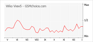 Диаграмма изменений популярности телефона Wiko View5