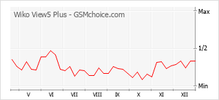 Le graphique de popularité de Wiko View5 Plus