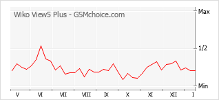 Grafico di modifiche della popolarità del telefono cellulare Wiko View5 Plus