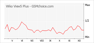 Traçar mudanças de populariedade do telemóvel Wiko View5 Plus