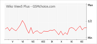 Диаграмма изменений популярности телефона Wiko View5 Plus