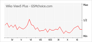 手机声望改变图表 Wiko View5 Plus