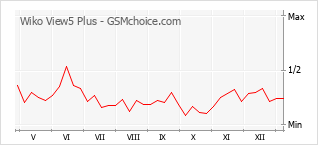 手機聲望改變圖表 Wiko View5 Plus