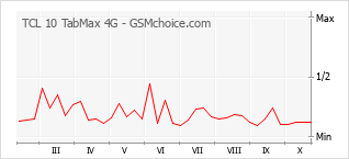 Popularity chart of TCL 10 TabMax 4G