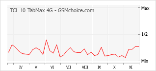 Gráfico de los cambios de popularidad TCL 10 TabMax 4G