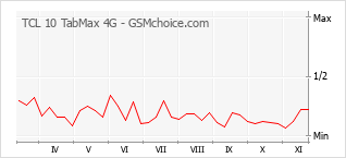 Le graphique de popularité de TCL 10 TabMax 4G