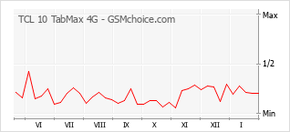 Populariteit van de telefoon: diagram TCL 10 TabMax 4G