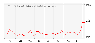 Gráfico de los cambios de popularidad TCL 10 TabMid 4G