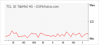 Grafico di modifiche della popolarità del telefono cellulare TCL 10 TabMid 4G