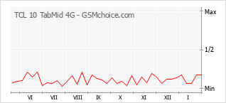 Populariteit van de telefoon: diagram TCL 10 TabMid 4G