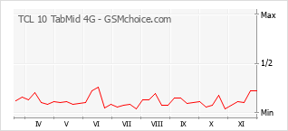 手机声望改变图表 TCL 10 TabMid 4G