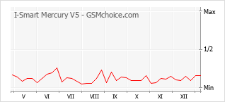 Gráfico de los cambios de popularidad I-Smart Mercury V5