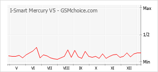 Traçar mudanças de populariedade do telemóvel I-Smart Mercury V5