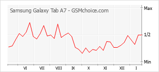Diagramm der Poplularitätveränderungen von Samsung Galaxy Tab A7