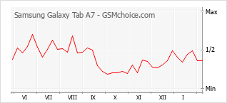 Gráfico de los cambios de popularidad Samsung Galaxy Tab A7