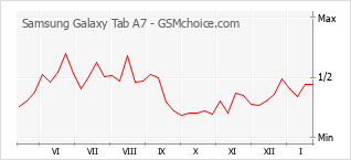 Grafico di modifiche della popolarità del telefono cellulare Samsung Galaxy Tab A7