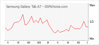 Populariteit van de telefoon: diagram Samsung Galaxy Tab A7