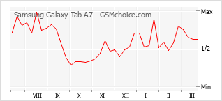 Диаграмма изменений популярности телефона Samsung Galaxy Tab A7