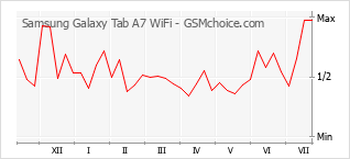Grafico di modifiche della popolarità del telefono cellulare Samsung Galaxy Tab A7 WiFi
