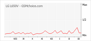 Diagramm der Poplularitätveränderungen von LG L650V