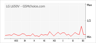 Grafico di modifiche della popolarità del telefono cellulare LG L650V