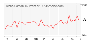 Diagramm der Poplularitätveränderungen von Tecno Camon 16 Premier