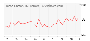 Gráfico de los cambios de popularidad Tecno Camon 16 Premier