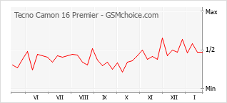 Le graphique de popularité de Tecno Camon 16 Premier