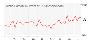 Populariteit van de telefoon: diagram Tecno Camon 16 Premier