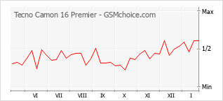 Traçar mudanças de populariedade do telemóvel Tecno Camon 16 Premier