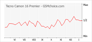 Диаграмма изменений популярности телефона Tecno Camon 16 Premier
