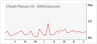 Grafico di modifiche della popolarità del telefono cellulare I-Smart Mercury V6