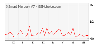 Diagramm der Poplularitätveränderungen von I-Smart Mercury V7