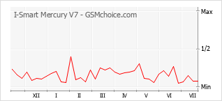 Le graphique de popularité de I-Smart Mercury V7