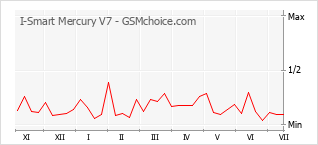 Grafico di modifiche della popolarità del telefono cellulare I-Smart Mercury V7