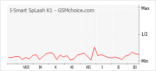 Grafico di modifiche della popolarità del telefono cellulare I-Smart SpLash K1
