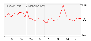 Diagramm der Poplularitätveränderungen von Huawei Y9a
