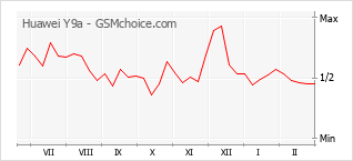 Gráfico de los cambios de popularidad Huawei Y9a